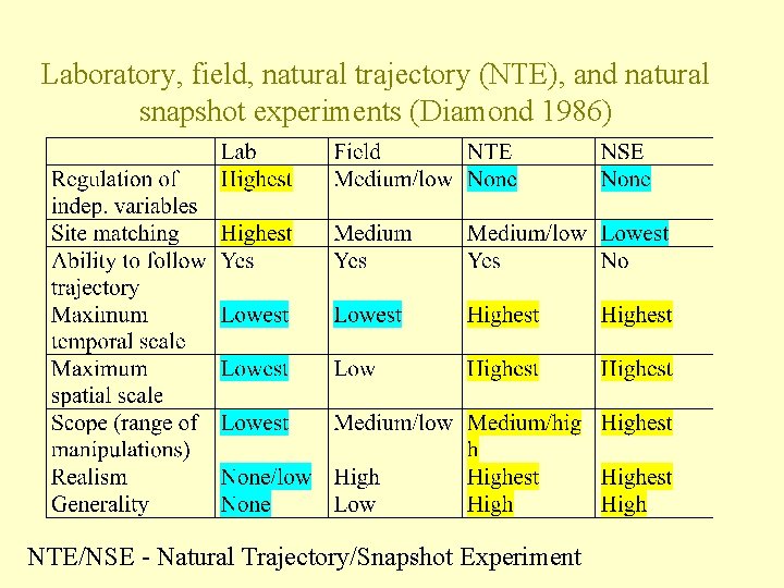 Laboratory, field, natural trajectory (NTE), and natural snapshot experiments (Diamond 1986) NTE/NSE - Natural