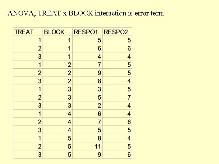 ANOVA, TREAT x BLOCK interaction is error term 