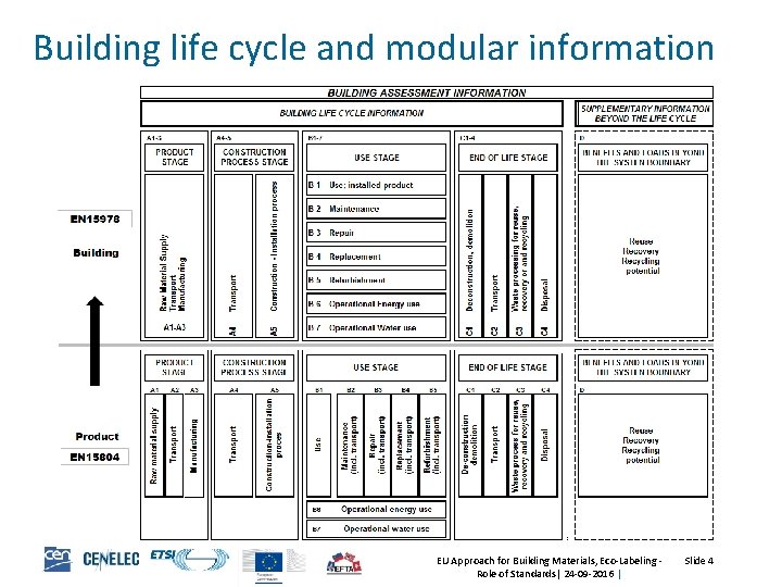 Building life cycle and modular information EU Approach for Building Materials, Eco-Labeling Role of