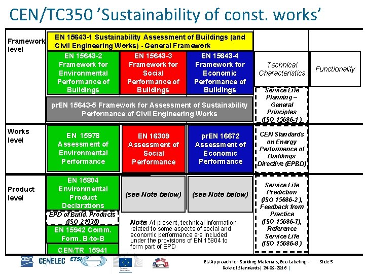 CEN/TC 350 ’Sustainability of const. works’ Framework level EN 15643 -1 Sustainability Assessment of