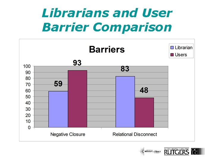 Librarians and User Barrier Comparison 