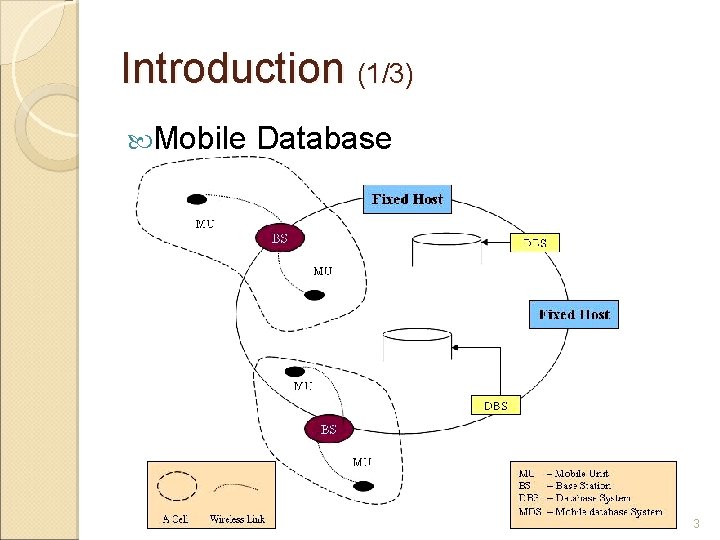 Introduction (1/3) Mobile Database 3 