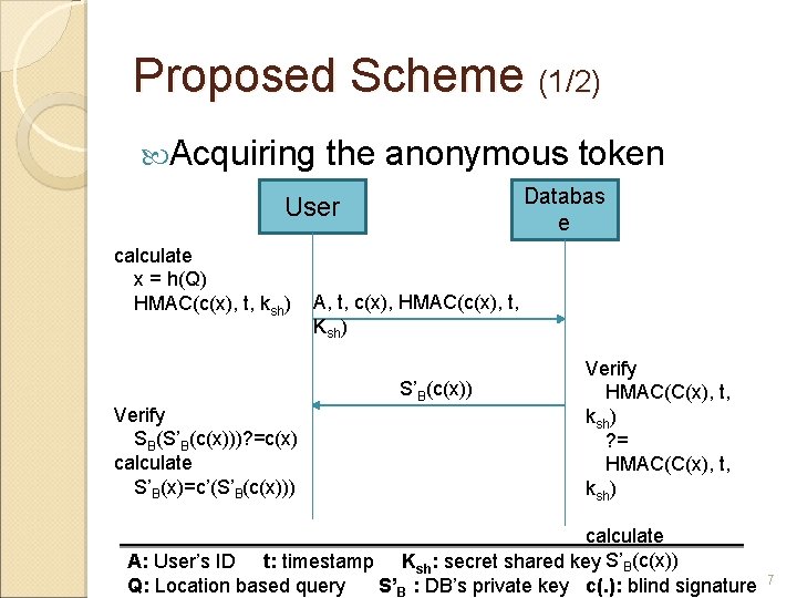 Proposed Scheme (1/2) Acquiring the anonymous token Databas e User calculate 　x = h(Q)