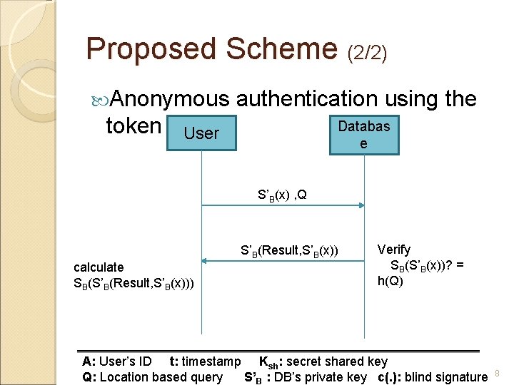 Proposed Scheme (2/2) Anonymous token authentication using the Databas e User S’B(x) , Q