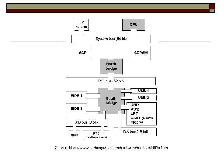 Source: http: //www. karbosguide. com/hardware/module 2 d 03 a. htm 