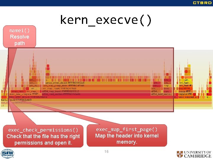 kern_execve() namei() Resolve path exec_check_permissions() Check that the file has the right permissions and