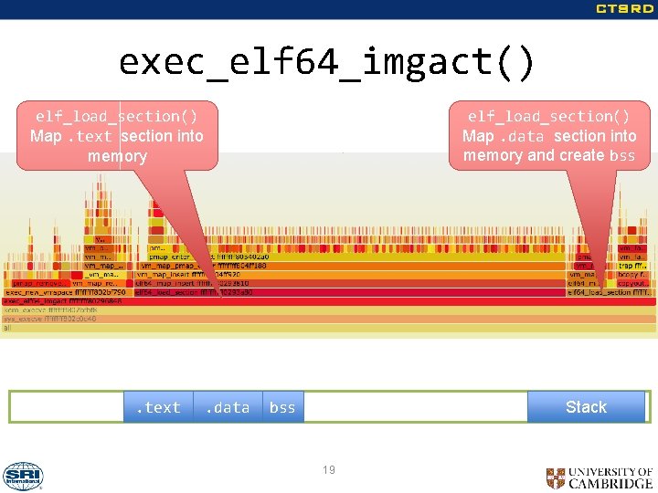 exec_elf 64_imgact() elf_load_section() Map. text section into memory . text elf_load_section() Map. data section