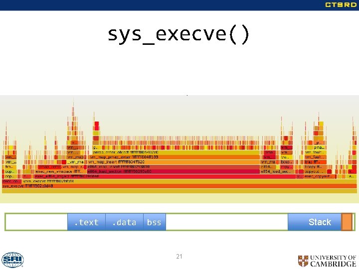 sys_execve() . text . data bss Stack 21 