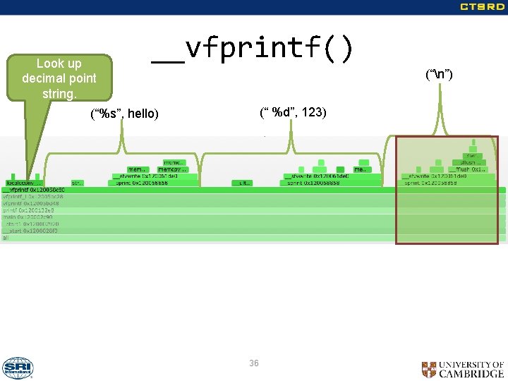 Look up decimal point string. __vfprintf() (“n”) (“ %d”, 123) (“%s”, hello) 36 