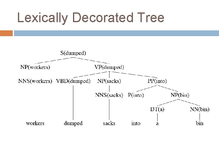 Lexically Decorated Tree 