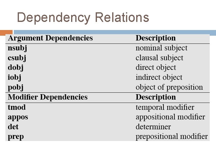 Dependency Relations 