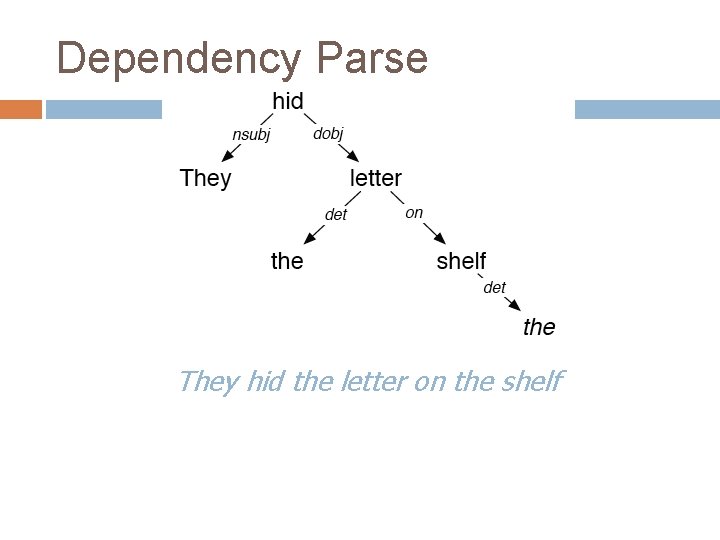 Dependency Parse They hid the letter on the shelf 