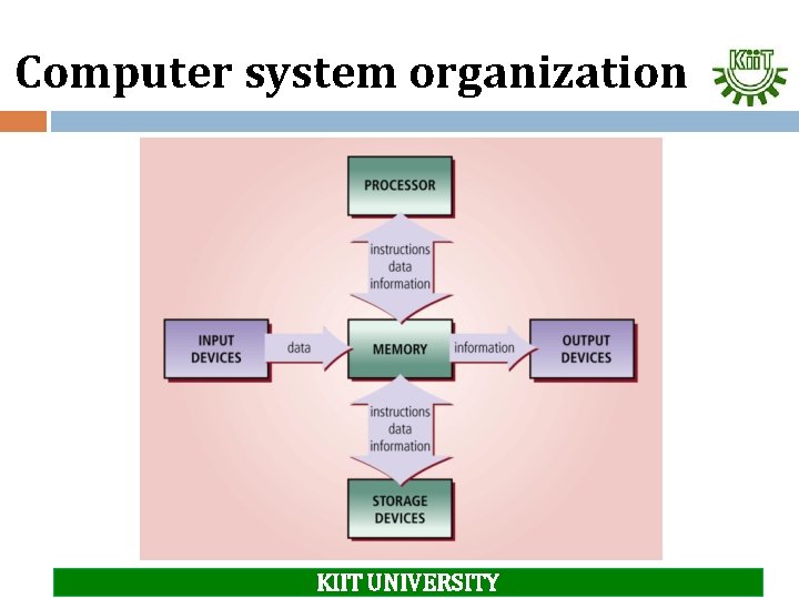 Computer system organization KIIT UNIVERSITY 