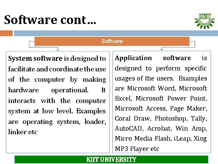 Software cont… Software System software is designed to facilitate and coordinate the use of