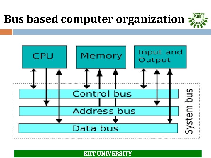 Bus based computer organization KIIT UNIVERSITY 