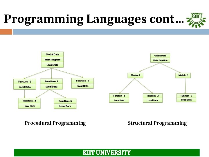 Programming Languages cont… Procedural Programming Structural Programming KIIT UNIVERSITY 