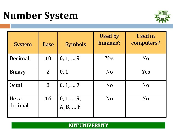 Number System Base Symbols Used by humans? Used in computers? Decimal 10 0, 1,