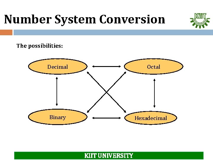 Number System Conversion The possibilities: Decimal Octal Binary Hexadecimal KIIT UNIVERSITY 