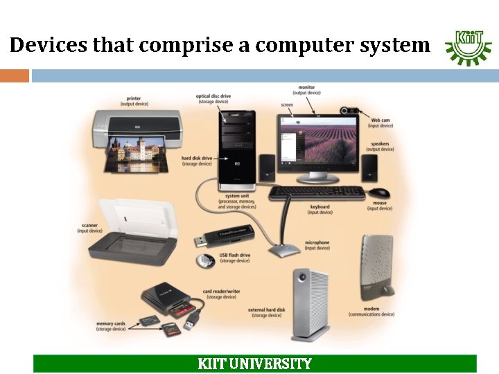 Devices that comprise a computer system KIIT UNIVERSITY 