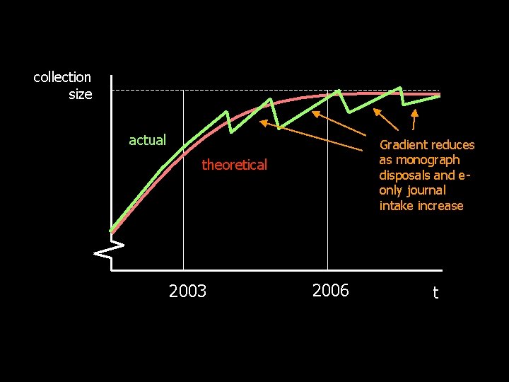 collection size actual Gradient reduces as monograph disposals and eonly journal intake increase theoretical