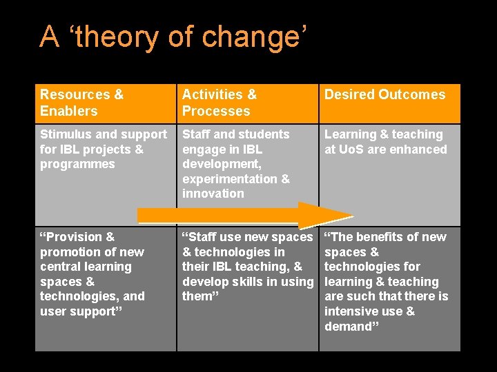 A ‘theory of change’ Resources & Enablers Activities & Processes Desired Outcomes Stimulus and