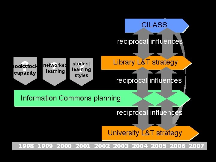 CILASS reciprocal influences ? ? ? student bookstock networked learning capacity styles Library L&T