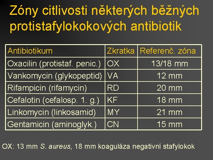 Zóny citlivosti některých běžných protistafylokokových antibiotik Antibiotikum Zkratka Referenč. zóna Oxacilin (protistaf. penic. )