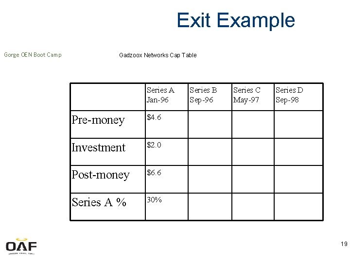 Exit Example Gorge OEN Boot Camp Gadzoox Networks Cap Table Series A Jan-96 Pre-money