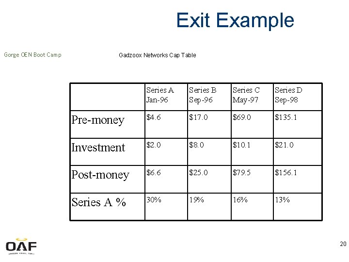 Exit Example Gorge OEN Boot Camp Gadzoox Networks Cap Table Series A Jan-96 Series