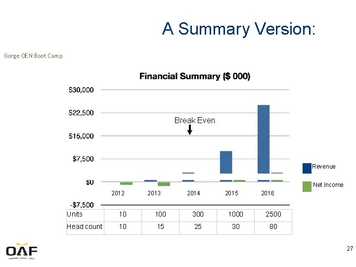 A Summary Version: Gorge OEN Boot Camp Break Even Revenue Net Income 2012 2013