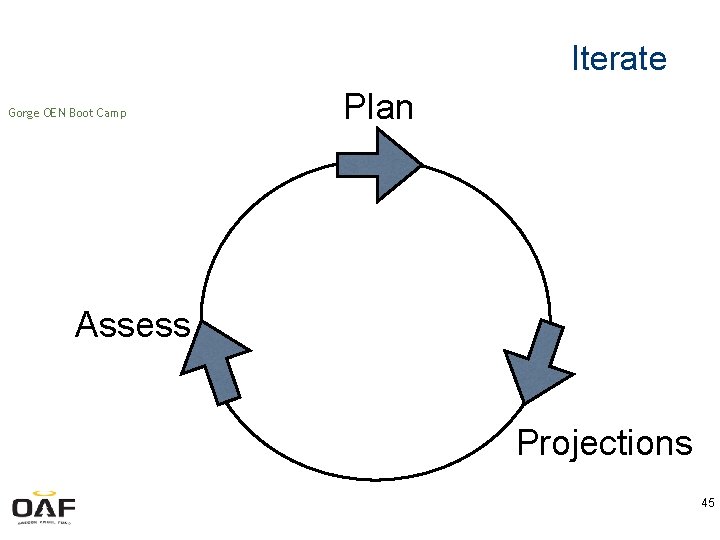 Iterate Gorge OEN Boot Camp Plan Assess Projections 45 