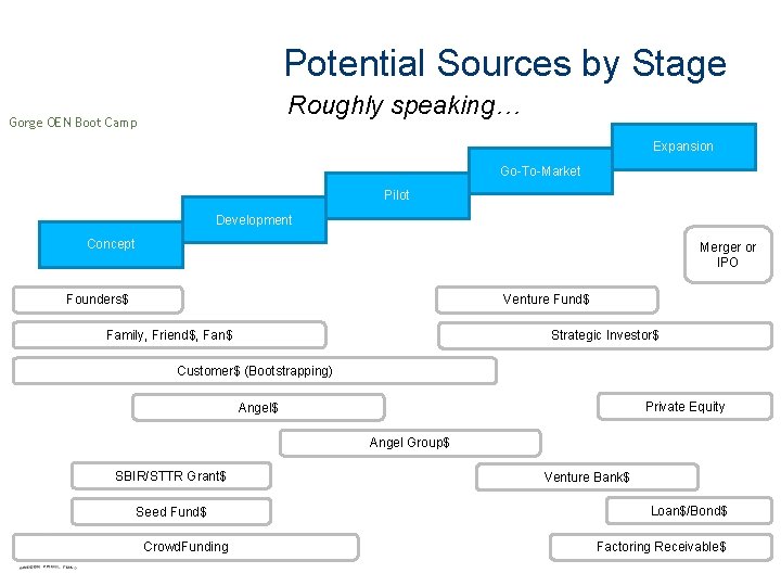 Potential Sources by Stage Roughly speaking… Gorge OEN Boot Camp Expansion Go-To-Market Pilot Development