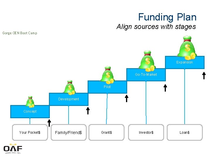 Funding Plan Align sources with stages Gorge OEN Boot Camp Expansion Go-To-Market Pilot Development