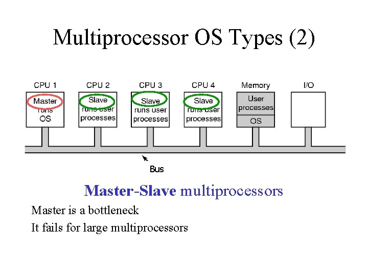 Multiprocessor OS Types (2) Bus Master-Slave multiprocessors Master is a bottleneck It fails for