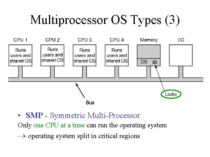 Multiprocessor OS Types (3) Bus • SMP - Symmetric Multi-Processor Only one CPU at