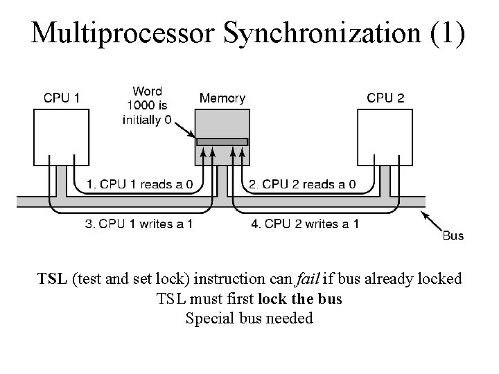 Multiprocessor Synchronization (1) TSL (test and set lock) instruction can fail if bus already
