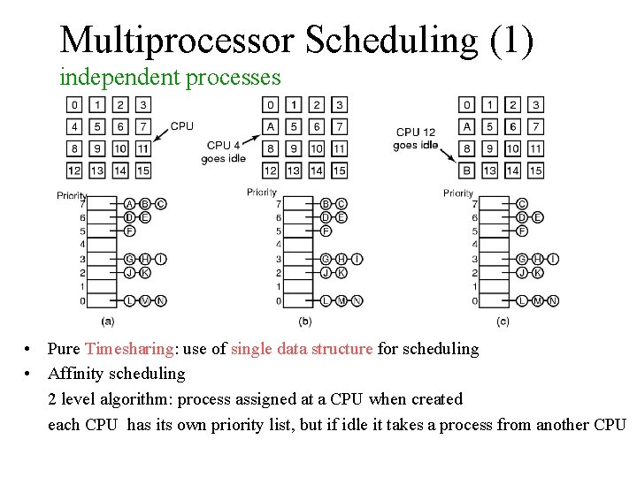 Multiprocessor Scheduling (1) independent processes • Pure Timesharing: use of single data structure for