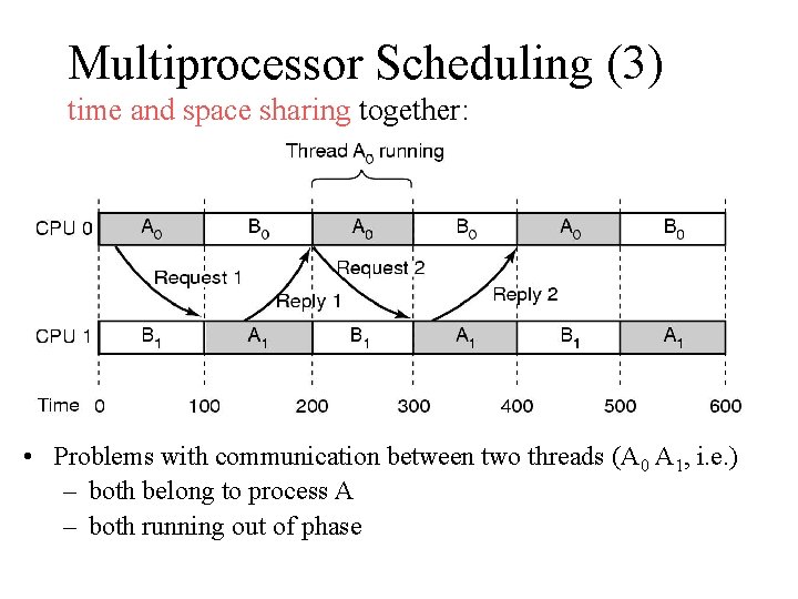 Multiprocessor Scheduling (3) time and space sharing together: • Problems with communication between two
