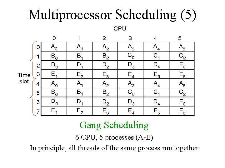 Multiprocessor Scheduling (5) Gang Scheduling 6 CPU, 5 processes (A-E) In principle, all threads