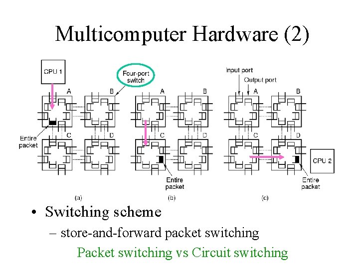 Multicomputer Hardware (2) • Switching scheme – store-and-forward packet switching Packet switching vs Circuit