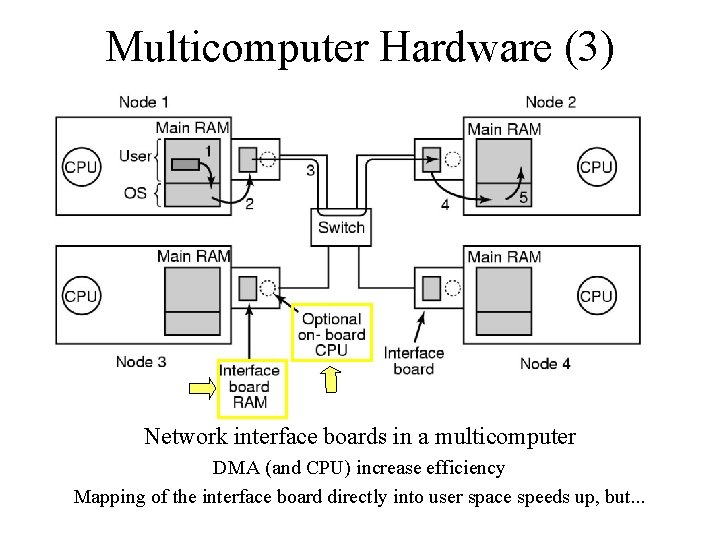 Multicomputer Hardware (3) Network interface boards in a multicomputer DMA (and CPU) increase efficiency