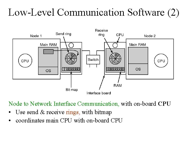 Low-Level Communication Software (2) Node to Network Interface Communication, with on-board CPU • Use