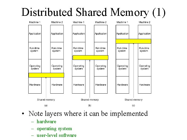 Distributed Shared Memory (1) • Note layers where it can be implemented – hardware