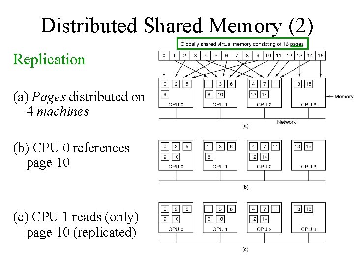Distributed Shared Memory (2) Replication (a) Pages distributed on 4 machines (b) CPU 0