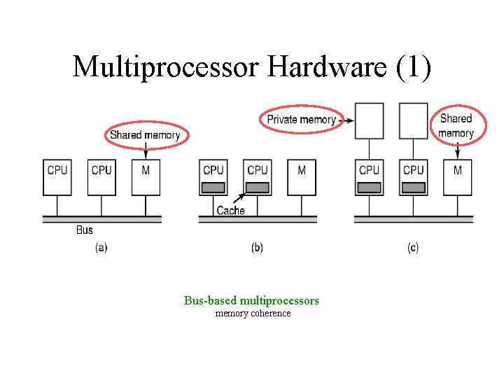 Multiprocessor Hardware (1) Bus-based multiprocessors memory coherence 