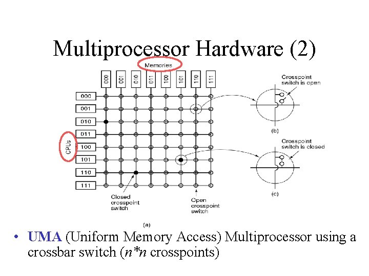 Multiprocessor Hardware (2) • UMA (Uniform Memory Access) Multiprocessor using a crossbar switch (n*n