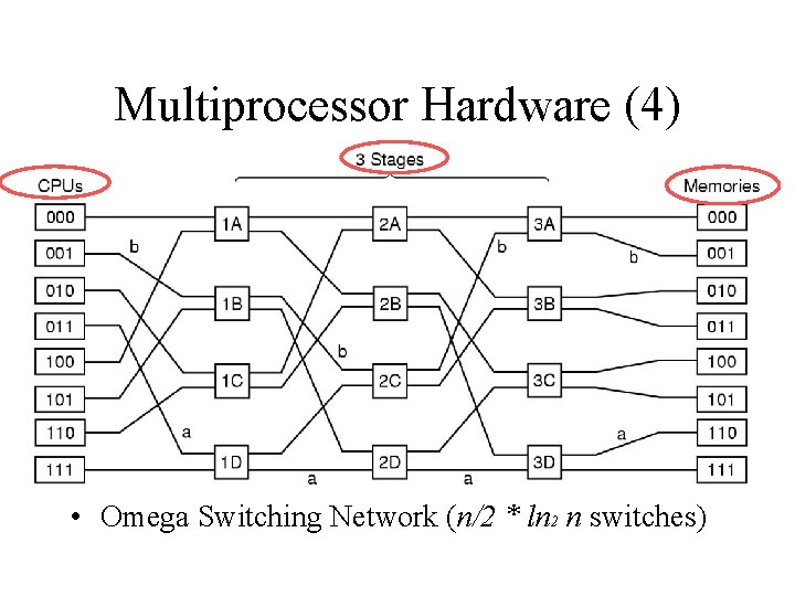 Multiprocessor Hardware (4) • Omega Switching Network (n/2 * ln 2 n switches) 