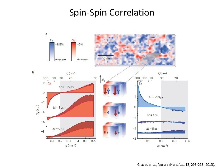 Spin-Spin Correlation Graves et al. , Nature Materials, 12, 293 -298 (2013). 