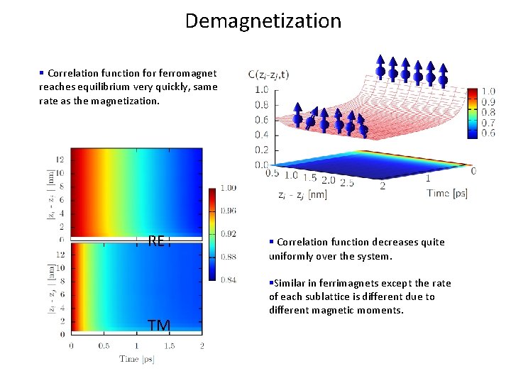 Demagnetization § Correlation function for ferromagnet reaches equilibrium very quickly, same rate as the