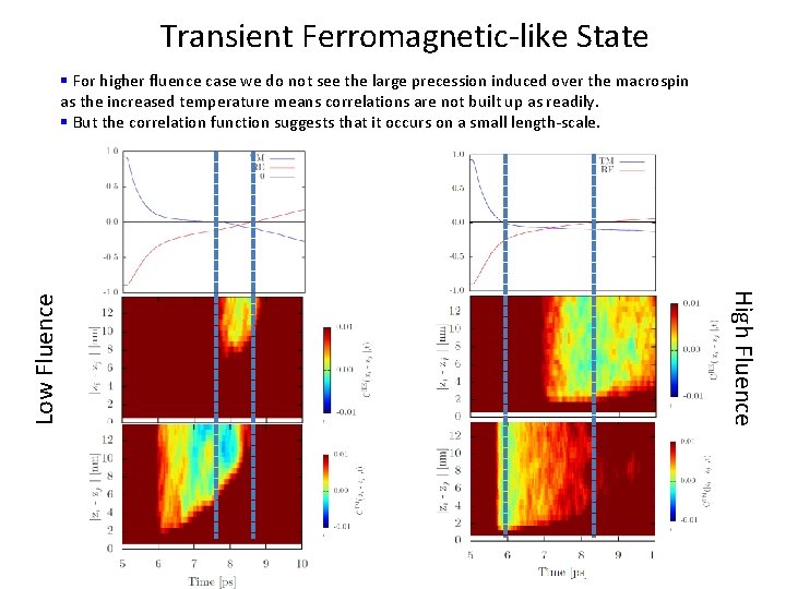 Transient Ferromagnetic-like State High Fluence Low Fluence § For higher fluence case we do